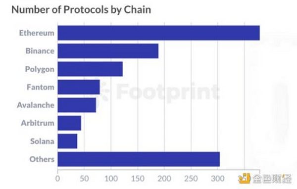 金色观察｜LD Capital：新公链进化——制胜关键源于自上而下