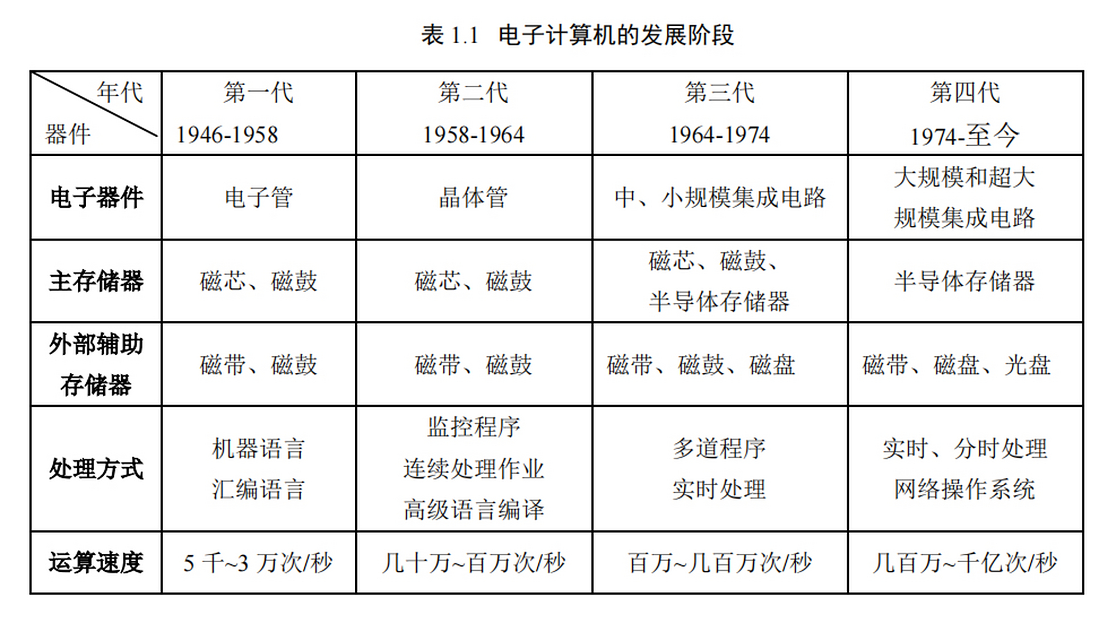 电子计算机的发展阶段