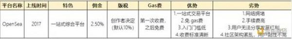 万字NFT市场报告 一起寻找下一个Opensea