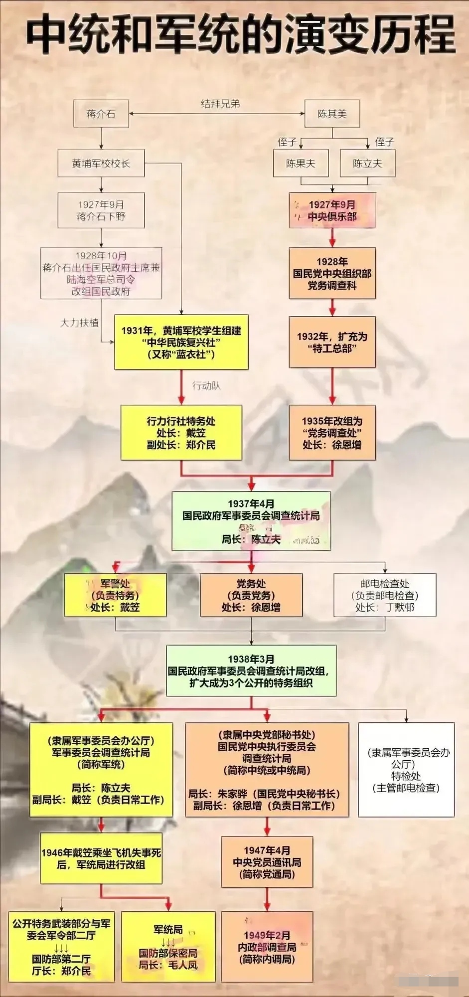 国民党两大特务机构军统和中统的演变历程