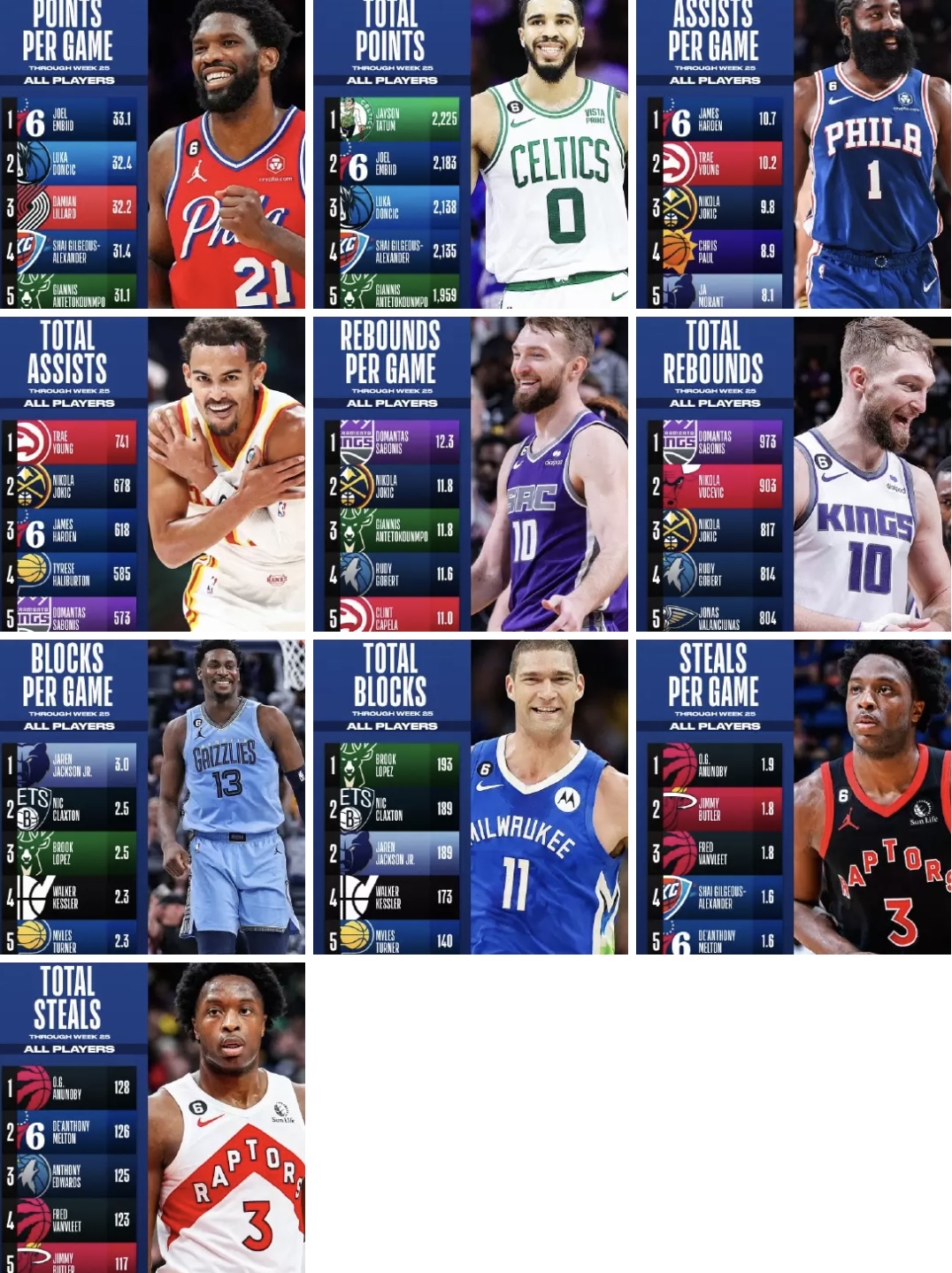 nba2022-23赛季单项数据之王出炉!