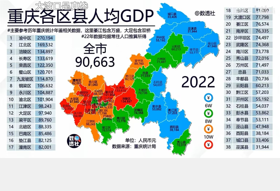 重庆2022年各个区县gdp,你的家乡为多少呢?