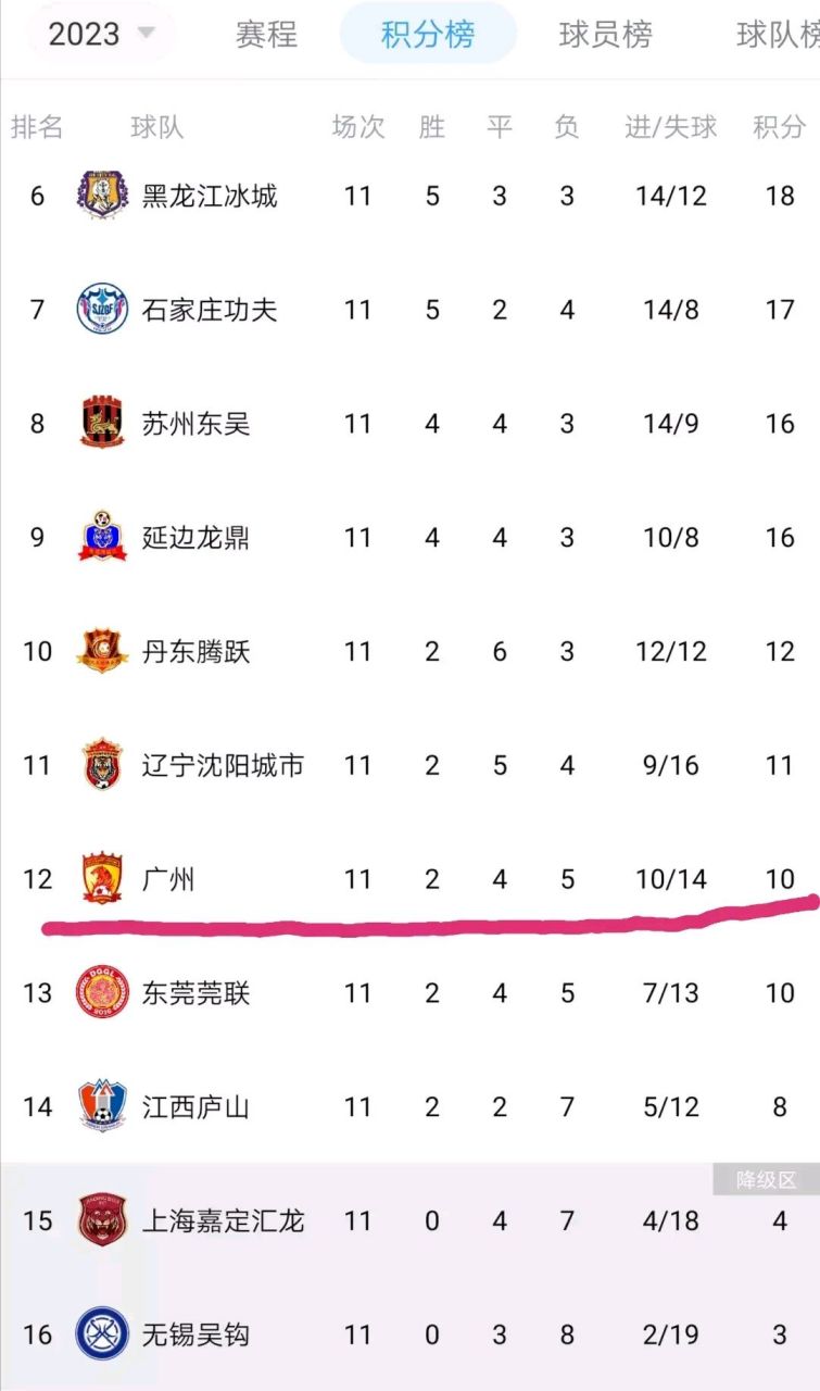 看看广州恒大现在中甲的排名 中超金元足球的缔造者 曾经中超最强的