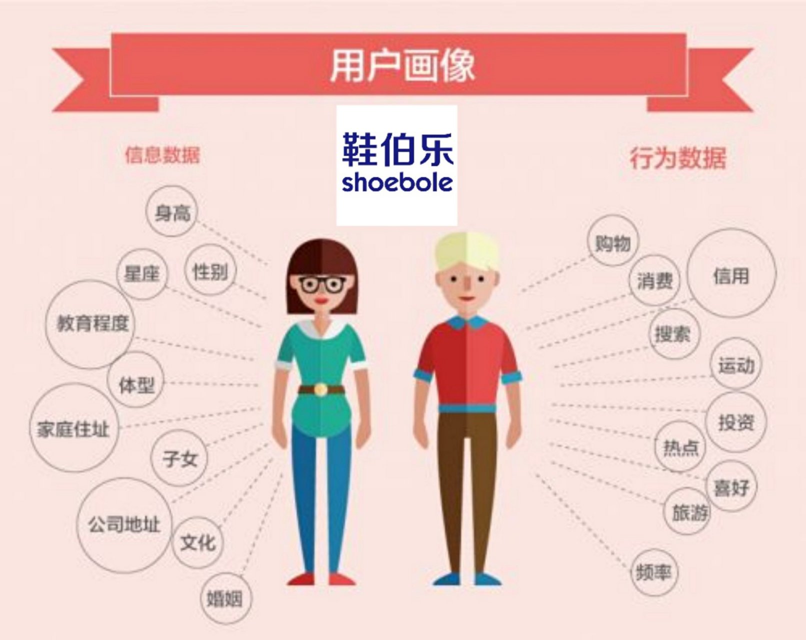 门店客群定位之消费者画像】 消费者画像是伴随大数据而流行的目标客