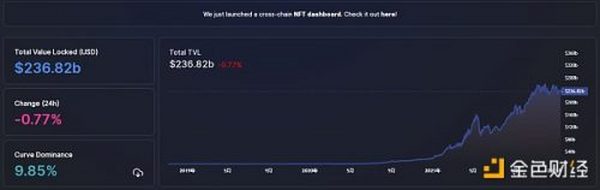 金色Web3.0周报 | NFT市场LooksRare近7日成交额超30亿美元