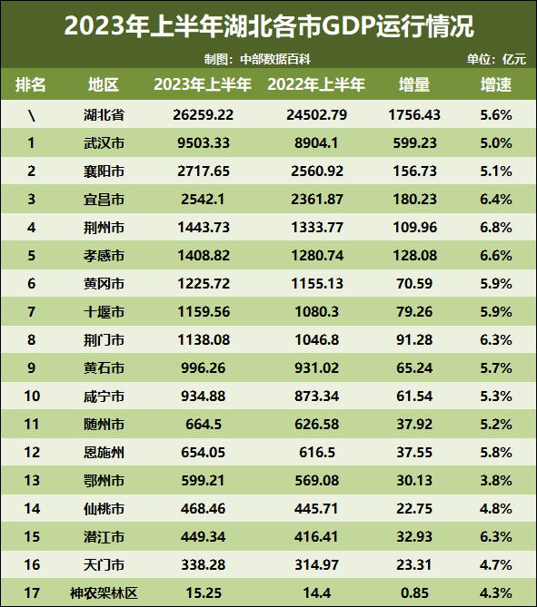 2023年上半年湖北各市gdp出炉,武汉增速乏力,荆州6.8%领跑!