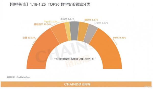 全球数字货币总市值较上周下跌约1.40% | 1.18-1.25