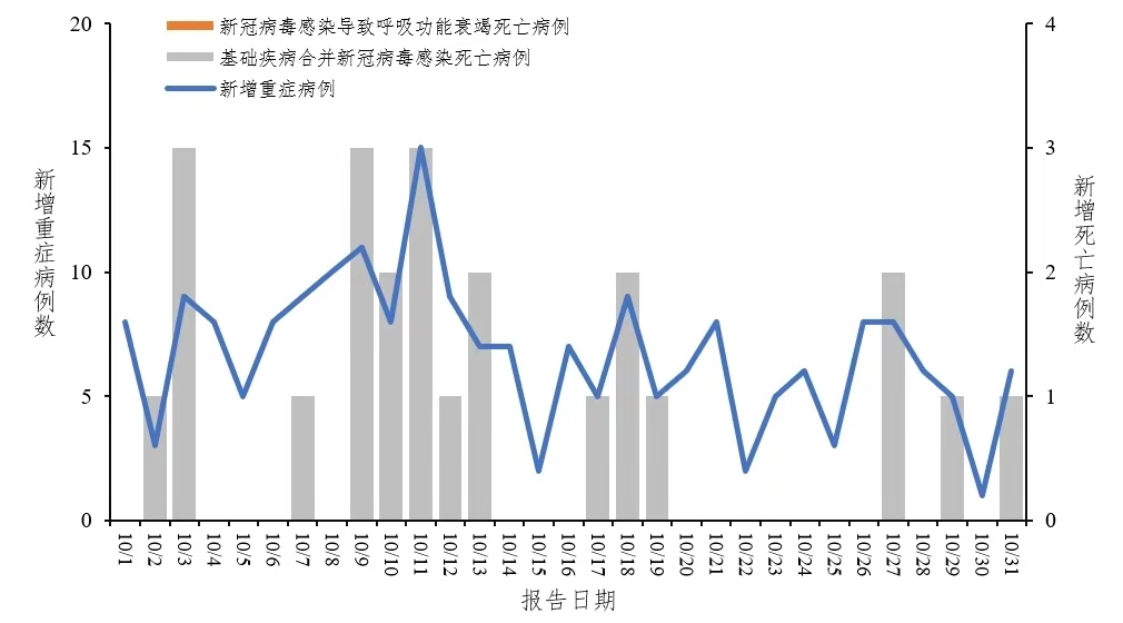 中疾控发布10月全国新型冠状病毒感染疫情情况 防控形势持续向好