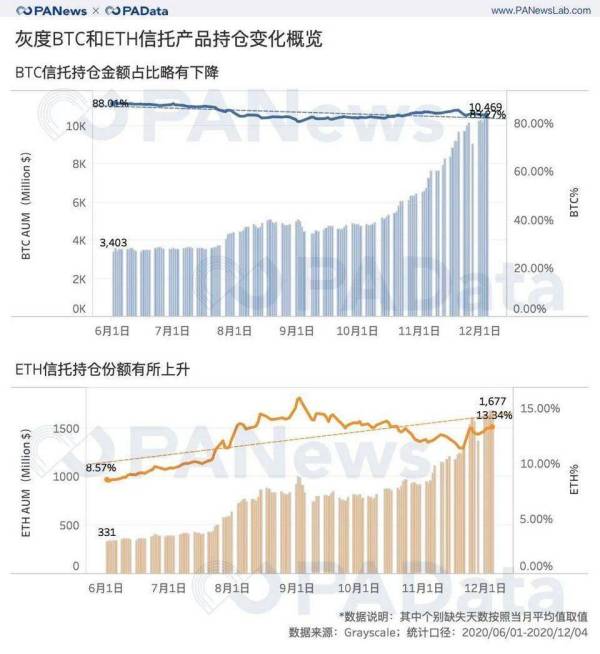 灰度资管 2020 年产品结构及资管规模与币价相关性