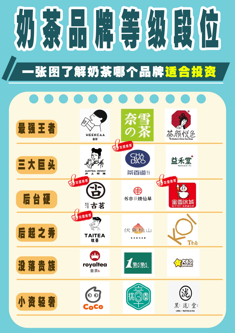 2023年奶茶十大品牌排行榜前十名分别是:[心]喜茶,[心]呔茶,[心]难