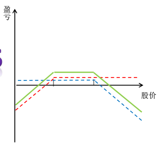 期权交易之跨式,勒式策略