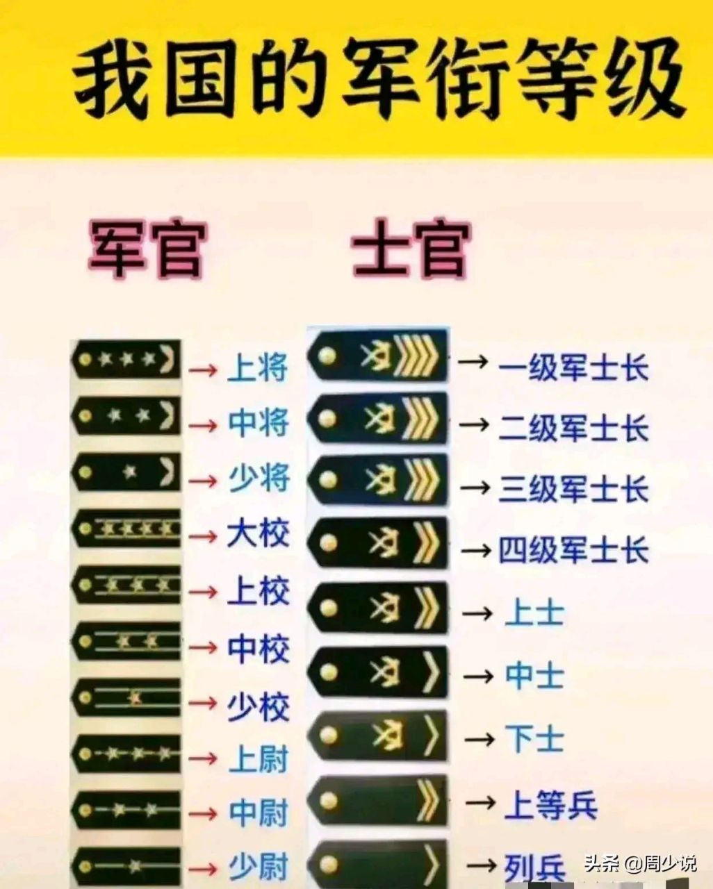 一张图详细告诉你们我国的军衔等级,分为军官和士官,一般家庭出身的