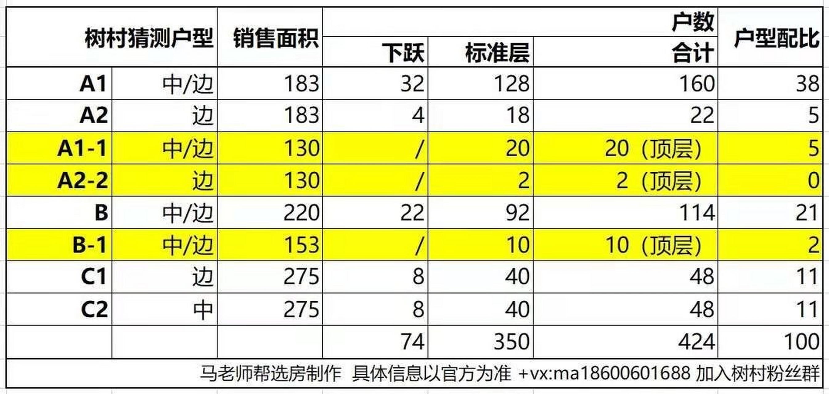 树村地块(学府壹号院)户型配比