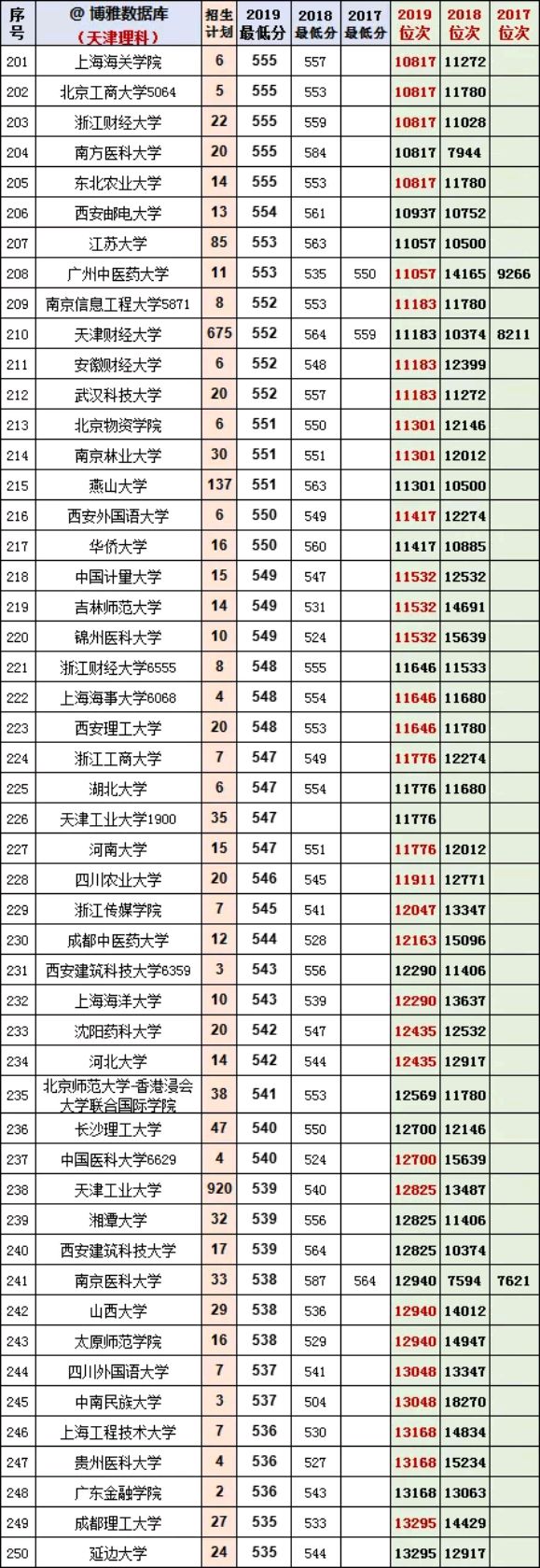 天津高考一本线579图片