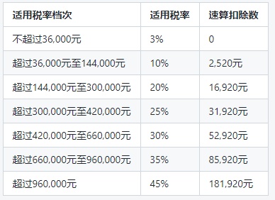 個稅速算扣除數是什麼?讓您如何讀懂和使用她