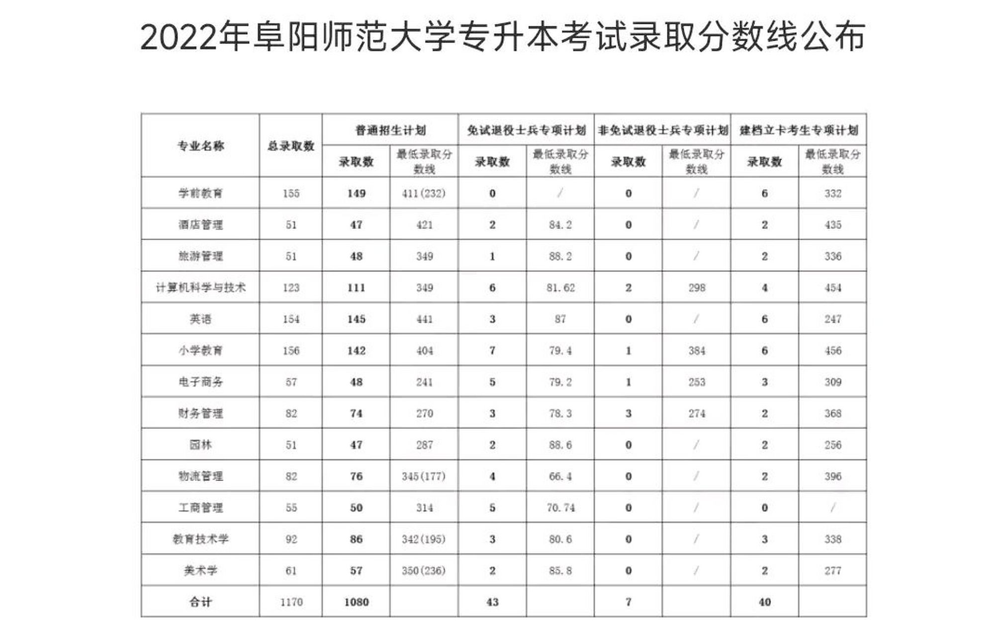 22～23年安徽专升本阜阳师范大学分数线对比  23年阜阳师范大学也是
