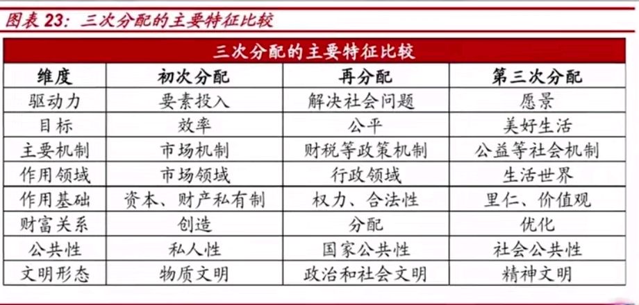 中央财经会议,共同富裕,第三次分配!怎么干?