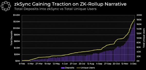 ZK-rollup成为Layer 2关注焦点 现状怎样了？