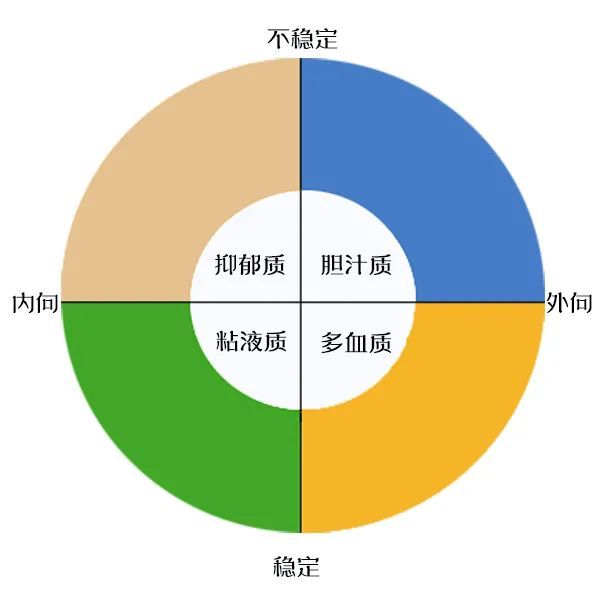 四种气质类型的孩子该怎么培养?