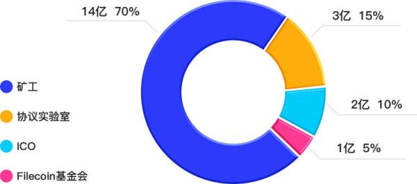 一文带你了解什么是Filecoin全网基准线