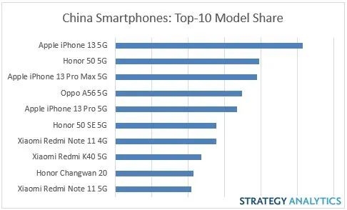2022Q1中国最畅销智能手机公布：荣耀50超越iPhone13ProMax-QQ1000资源网
