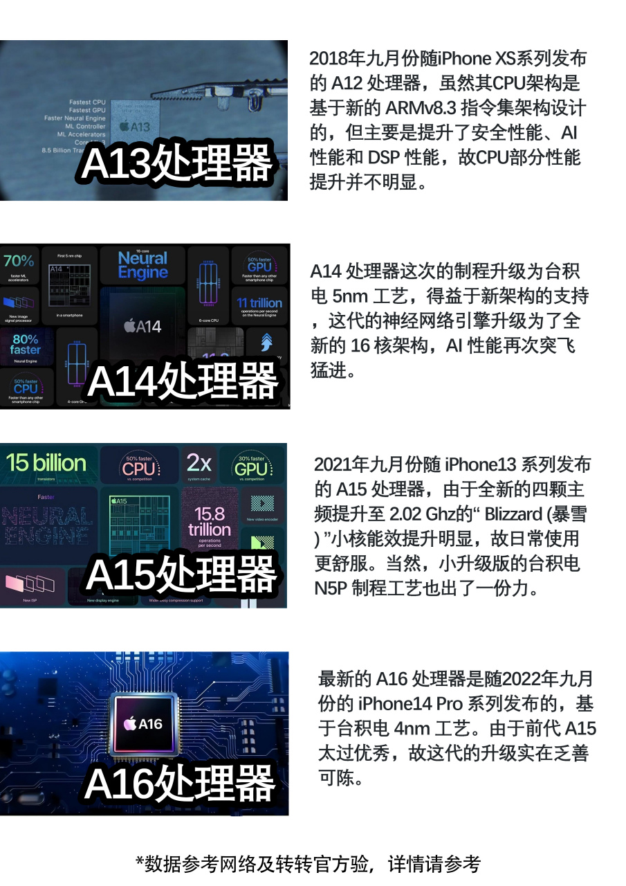 盘点历代iphone芯片,不过近年来感觉库克一直在挤牙膏,如果iphone15还
