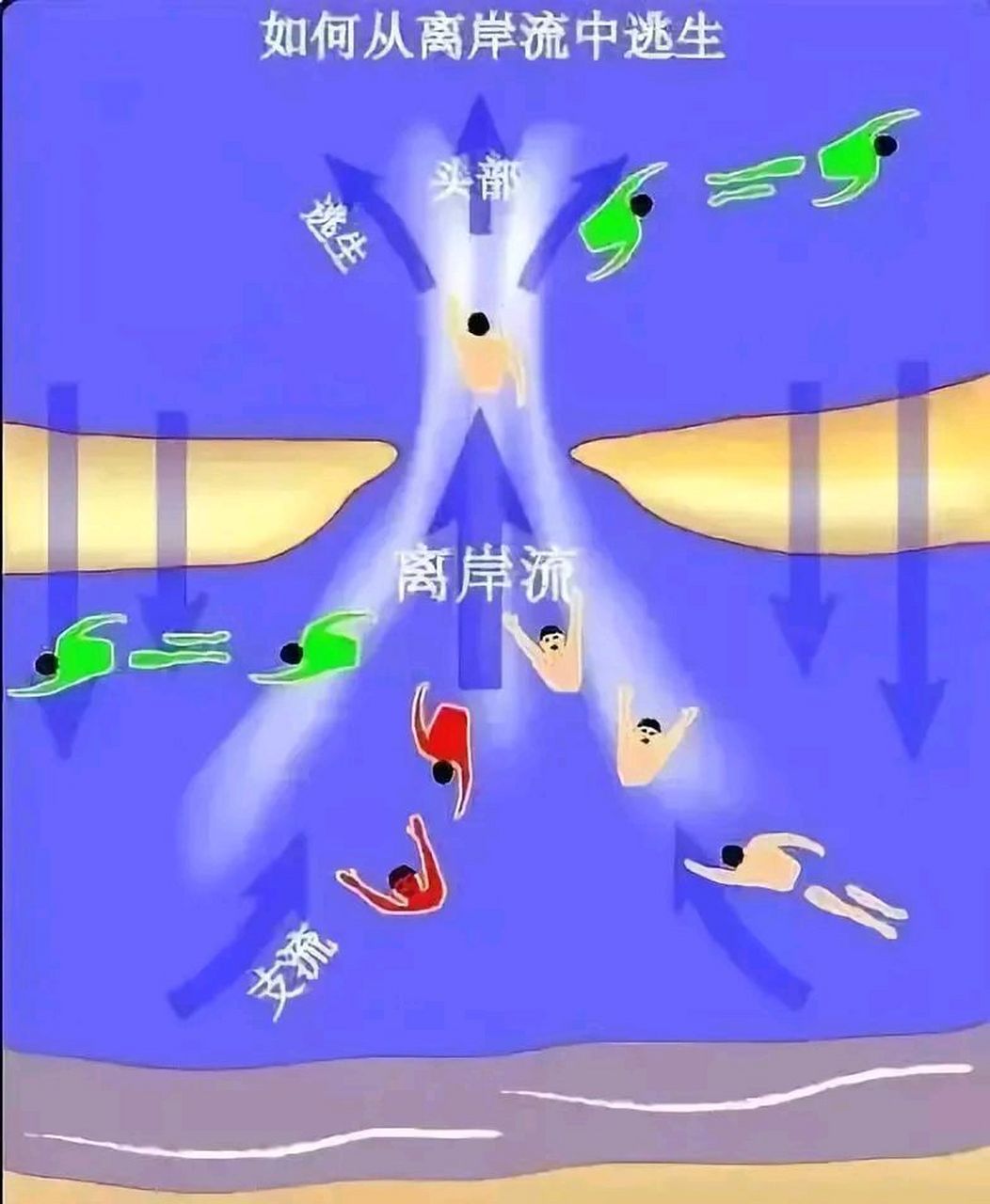 离岸流,学名裂流,是一股射束似的狭窄而强劲的水