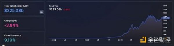 金色Web3.0日报 | Axie Infinity3月成交量较历史高位下降了8.16亿美元