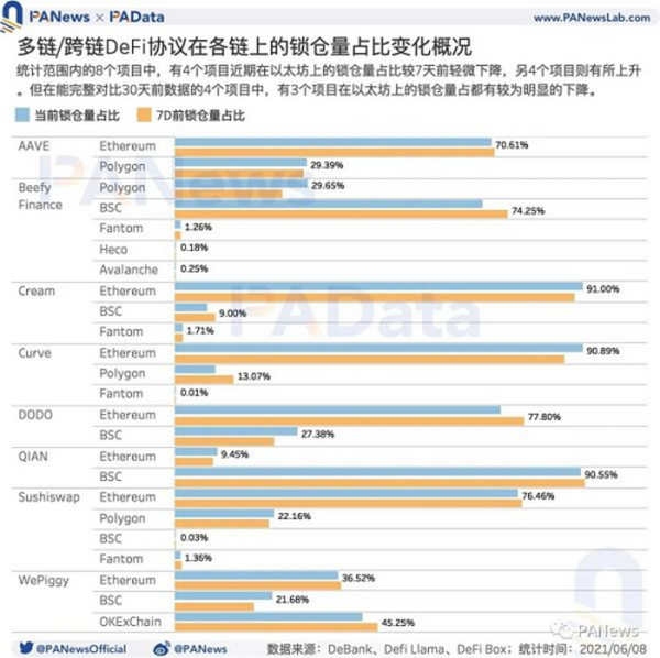 DeFi的多链运动：流量向头部应用聚集 以太坊仍为主要阵地