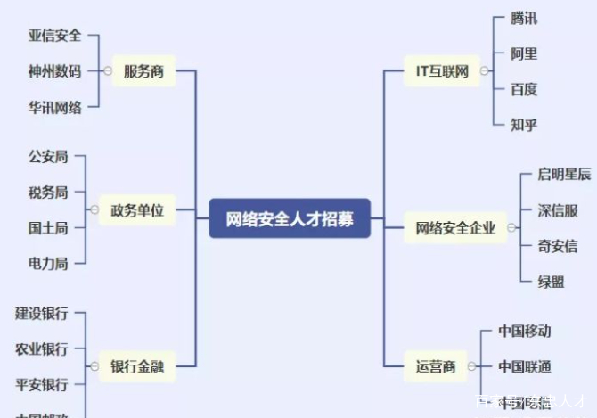 网络安全工程师需要学什么_网络安全工程师需要学什么七年练CTF