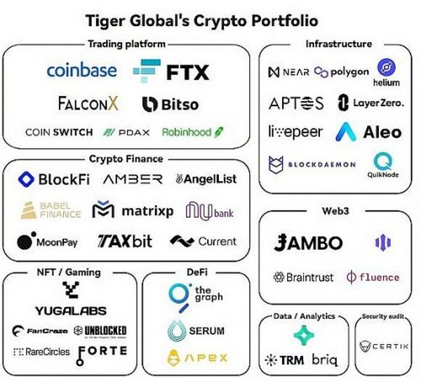 1年投358个项目的野蛮人Tiger Global 正在加速布局Crypto