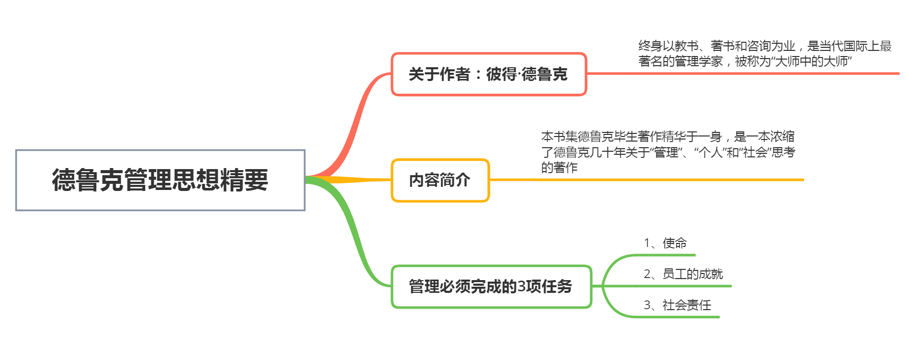 德鲁克管理思想精要:管理者做好这3项任务,让你的团队获得成功