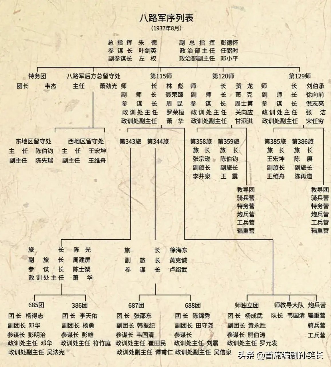 八路军序列表(1937年8月)