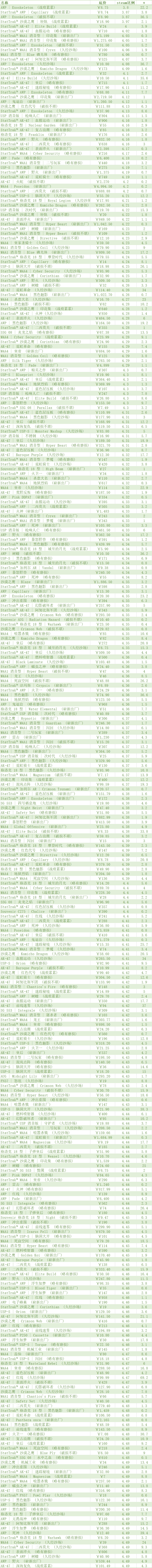 Csgo饰品换低比例steam余额数据 2月22日