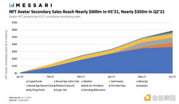 Messari：21年第二季度Web3及NFT报告
