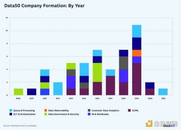 金色观察 | 50家世界顶级数据初创公司一览