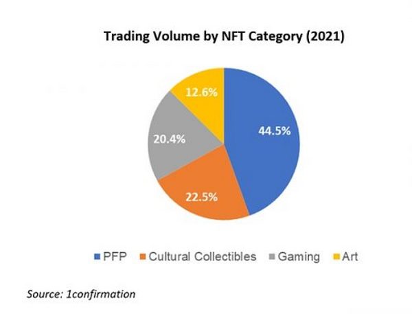 NFT将在2022年成为主流