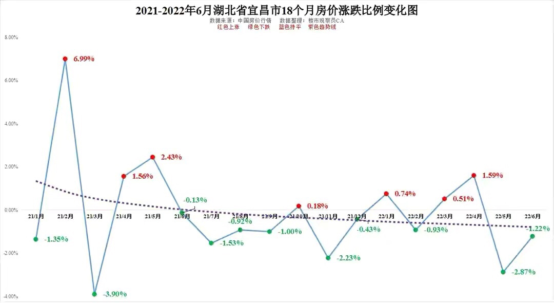 2022年6月湖北17市房價變化武漢襄陽宜昌神農架18月房價走勢