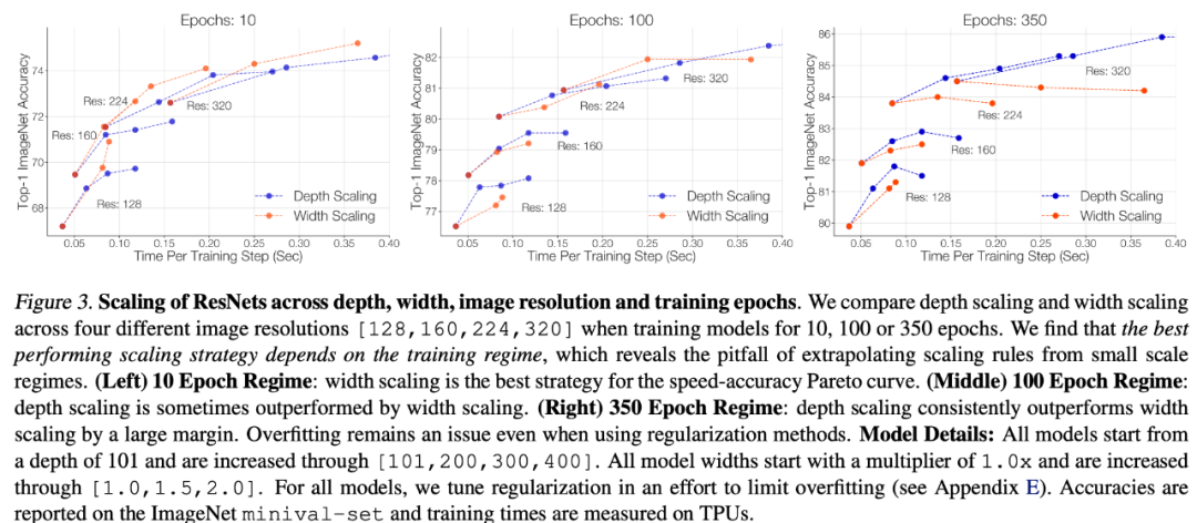 如何使ResNet优于EfficientNet？改进训练方法和扩展策略就可以