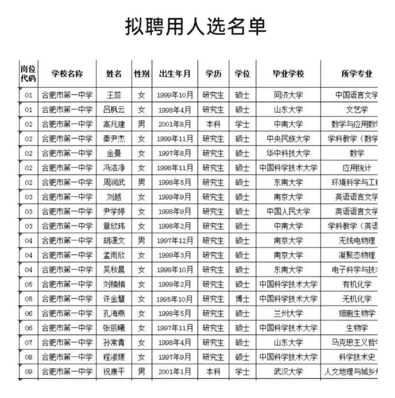 中南大学,武汉大学的本科毕业生,能到合肥市第一中学去教书,看来是