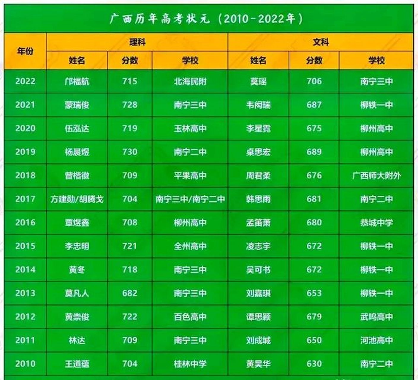 玉林高中清华榜图片