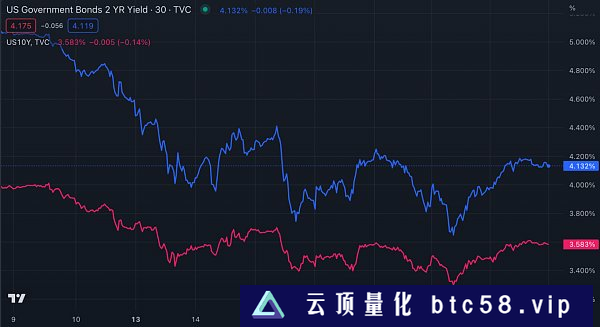 比特币贝塔纳指与数字黄金的较量