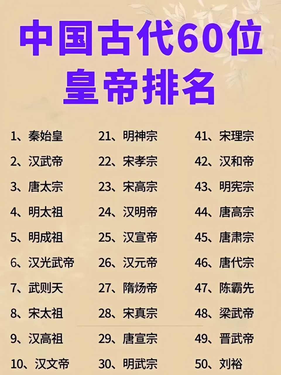 中国古代皇帝排名! 秦始皇第一名! 汉武帝第二名! 唐太宗第三名!