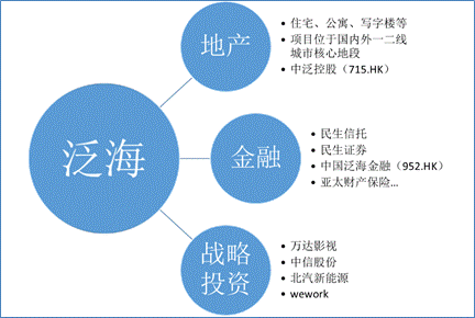 金融業務層面,泛海系幾乎拿下所有金融牌照,建立起包含銀行,證券,保險