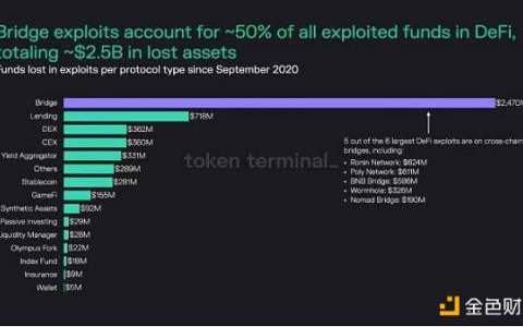 复盘 4 种常见的 DeFi 经济模型攻击