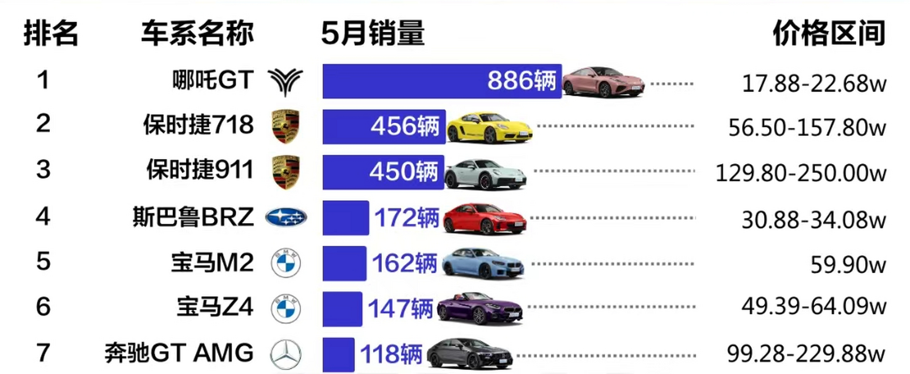 如果不加一个价格前缀,只说跑车销量排行榜,大家会发现排在第一的居然