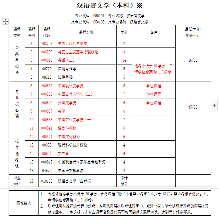 湖北大学自考专升本汉语言文学本科考试科目