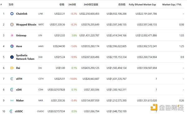 DeFi日报 | 1inch已收到21.2万枚1INCH治理奖励代币