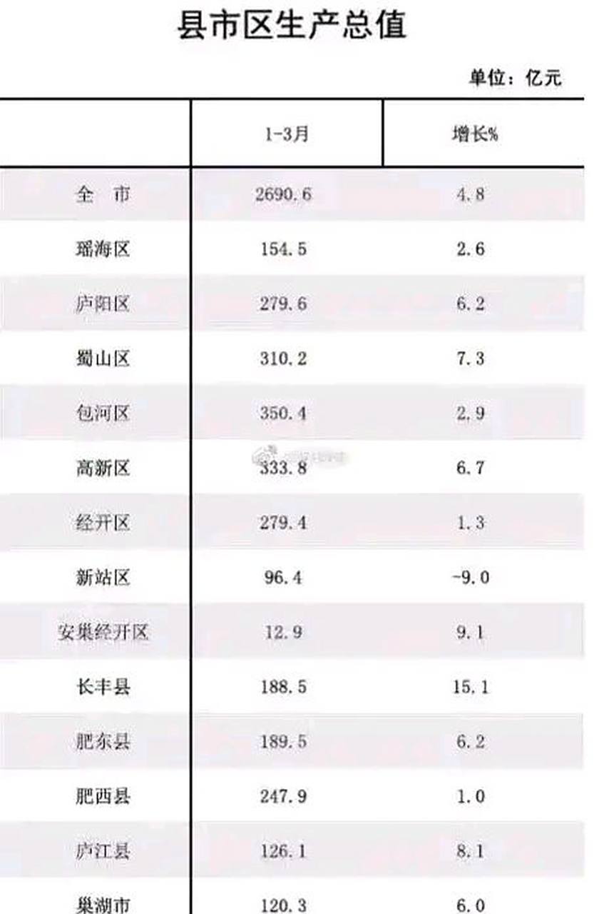 9亿元,处于第6,庐江县领先巢湖市 蜀山区的gdp是不是错了,我记得全年