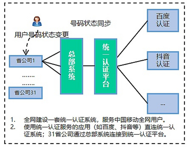 基于移动链CMBaaS的统一认证应用